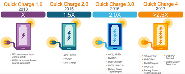 Технологии Qualcomm Quick Charge Технологии быстрой зарядки Qualcomm Quick Charge (QC)